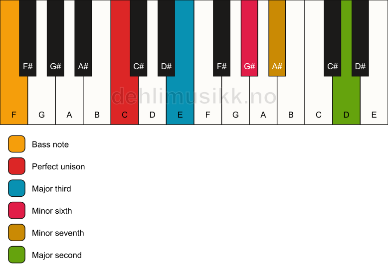 Piano keyboard showing the notes for a C 9(#5)/F chord