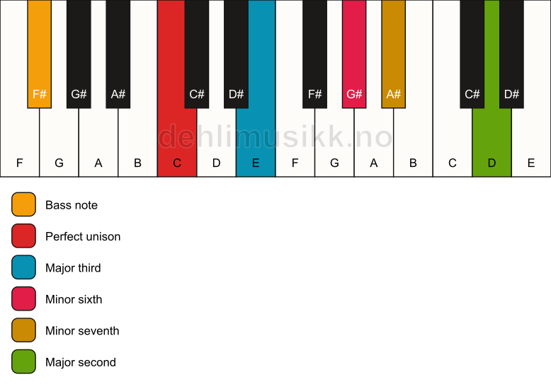 Piano keyboard showing the notes for a C 9(#5)/F# chord