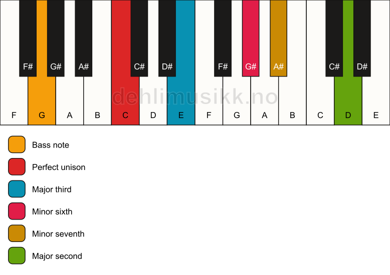 Piano keyboard showing the notes for a C 9(#5)/G chord