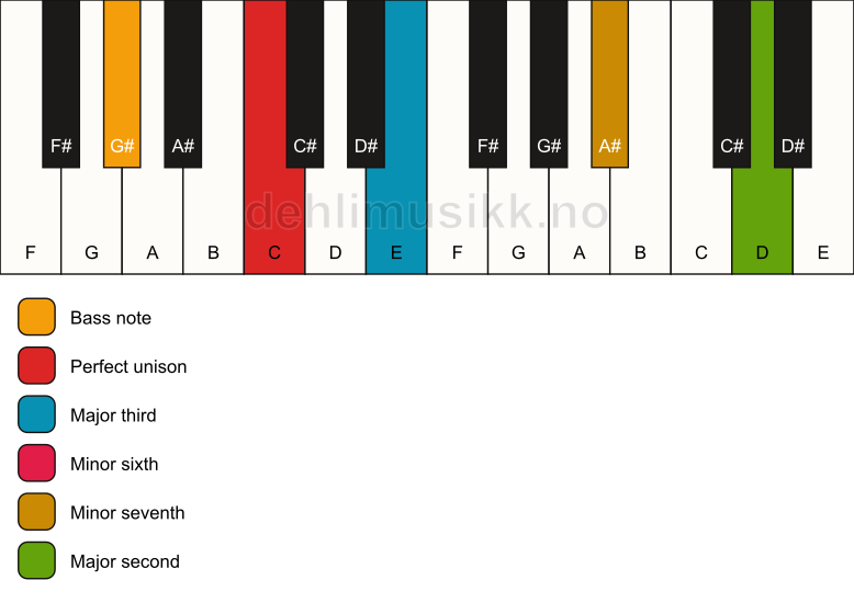 Piano keyboard showing the notes for a C 9(#5)/G# chord