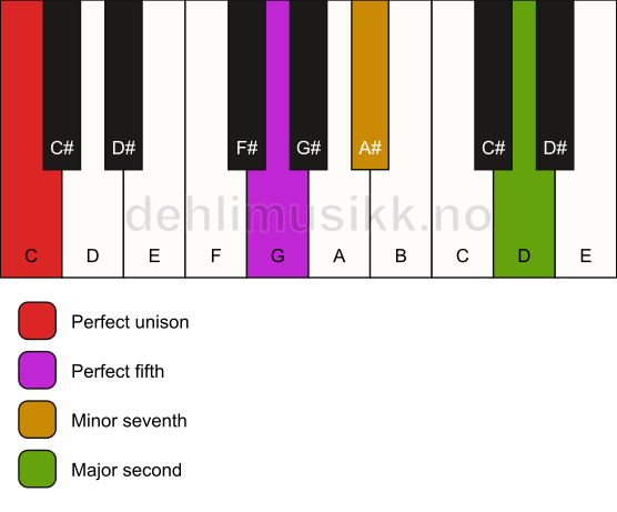 Piano keyboard showing the notes for a C 9(sus2) chord