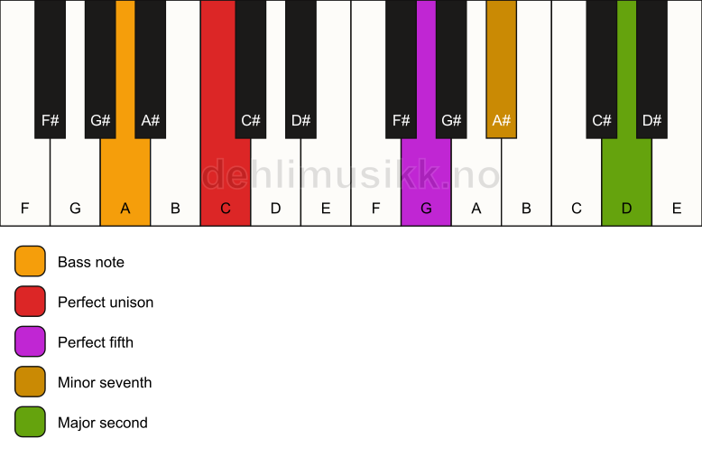 Piano keyboard showing the notes for a C 9(sus2)/A chord
