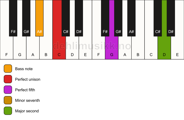 Piano keyboard showing the notes for a C 9(sus2)/A# chord