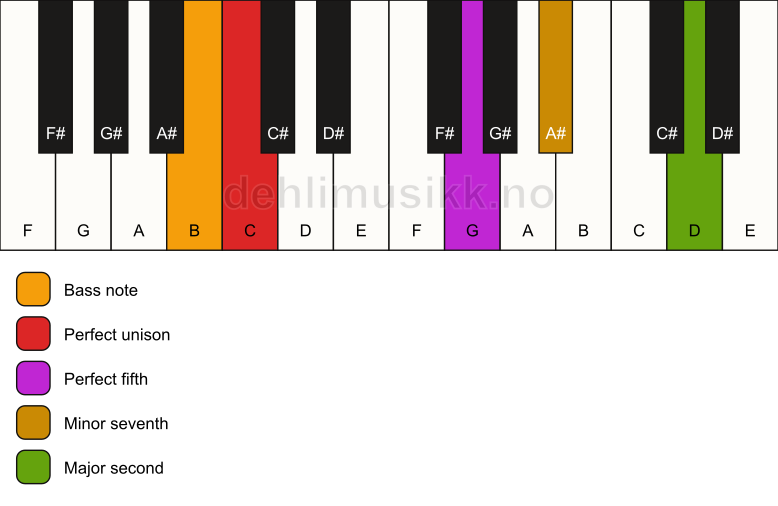 Piano keyboard showing the notes for a C 9(sus2)/B chord