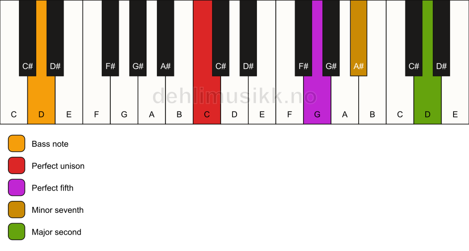 Piano keyboard showing the notes for a C 9(sus2)/D chord