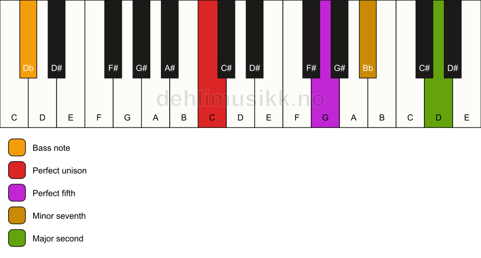 Piano keyboard showing the notes for a C 9(sus2)/Db chord