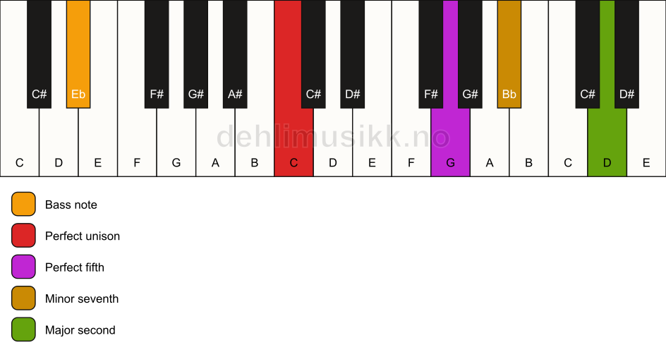 Piano keyboard showing the notes for a C 9(sus2)/Eb chord