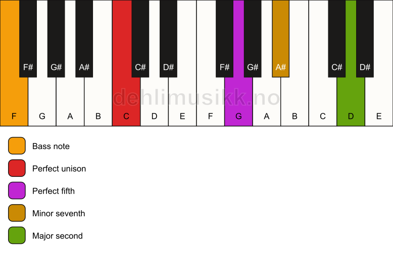 Piano keyboard showing the notes for a C 9(sus2)/F chord