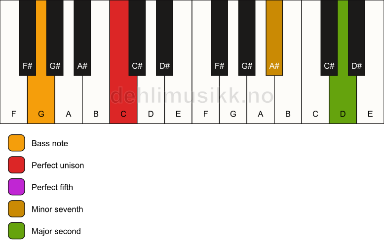 Piano keyboard showing the notes for a C 9(sus2)/G chord
