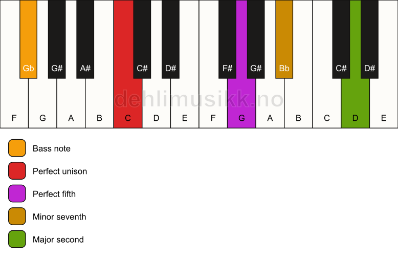 Piano keyboard showing the notes for a C 9(sus2)/Gb chord