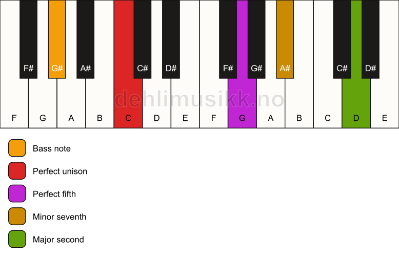 Piano keyboard showing the notes for a C 9(sus2)/G# chord