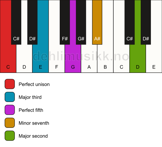 Piano keyboard showing the notes for a C 9 chord