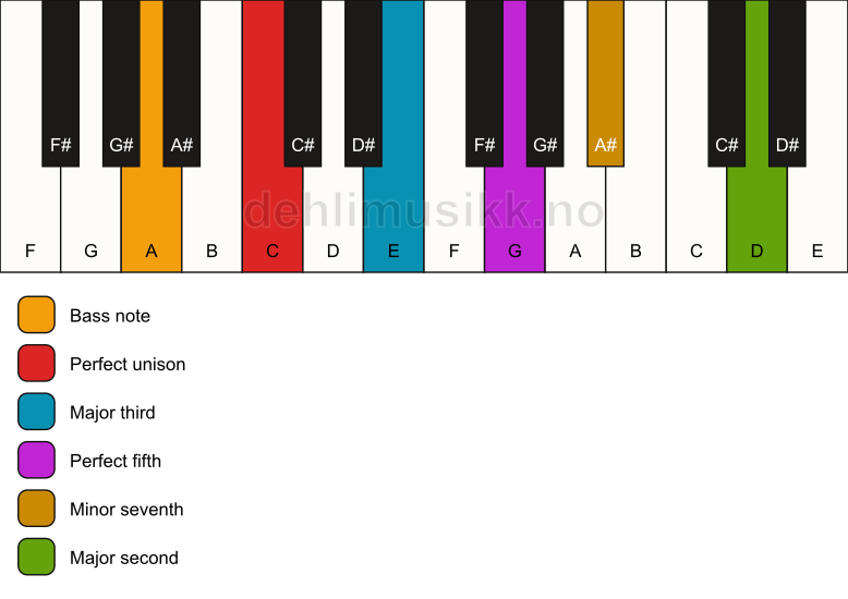 Piano keyboard showing the notes for a C 9/A chord