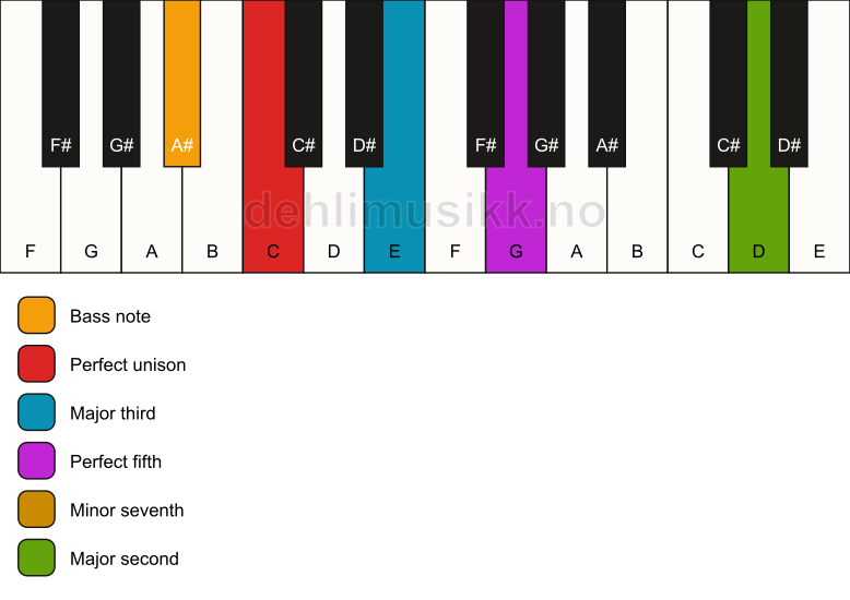 Piano keyboard showing the notes for a C 9/A# chord