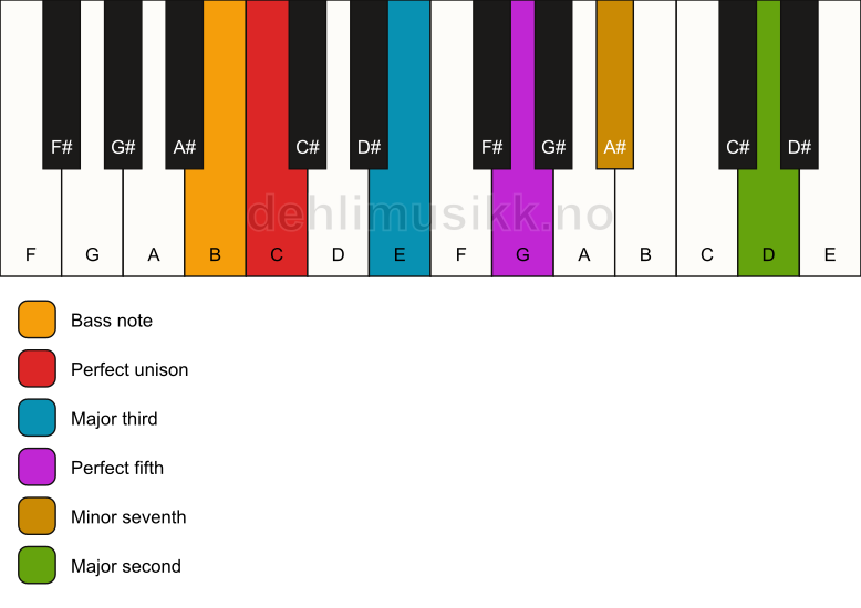 Piano keyboard showing the notes for a C 9/B chord