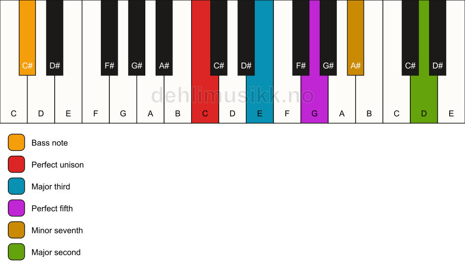 Piano keyboard showing the notes for a C 9/C# chord