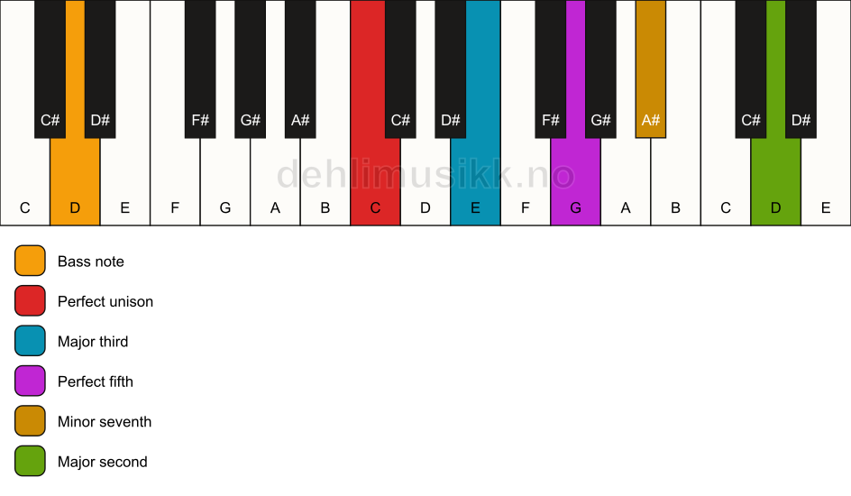 Piano keyboard showing the notes for a C 9/D chord