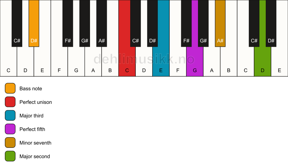 Piano keyboard showing the notes for a C 9/D# chord