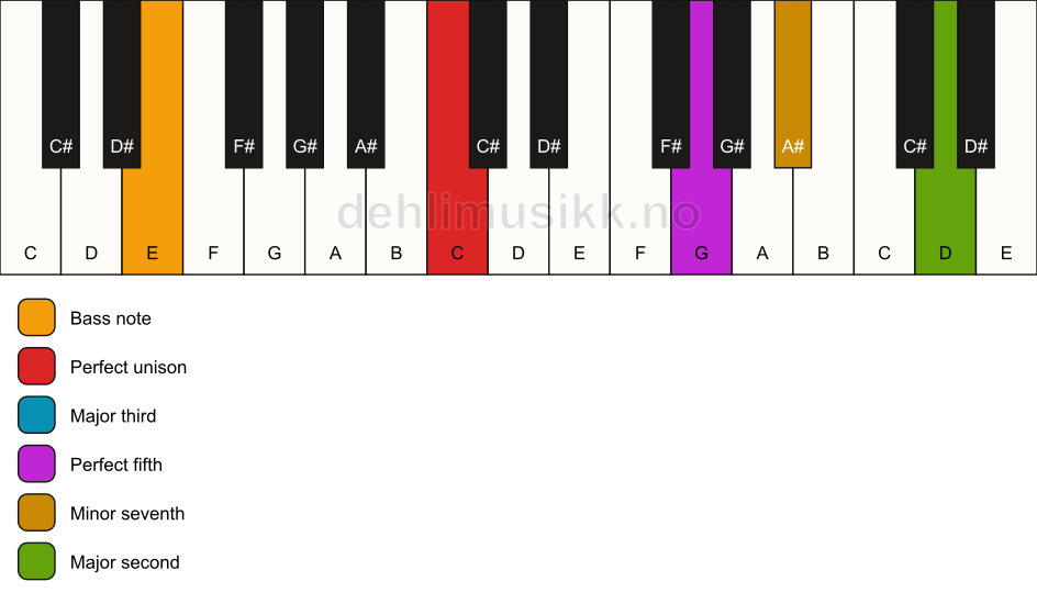 Piano keyboard showing the notes for a C 9/E chord