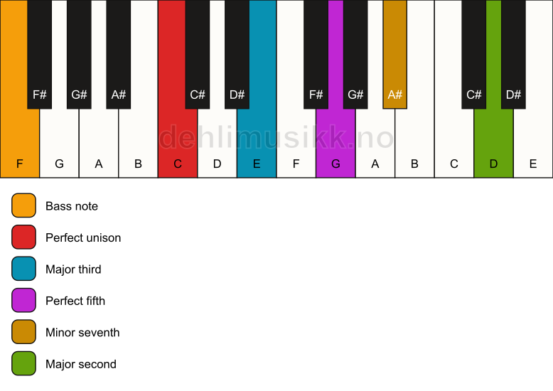 Piano keyboard showing the notes for a C 9/F chord