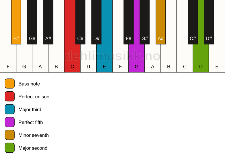Piano keyboard showing the notes for a C 9/F# chord