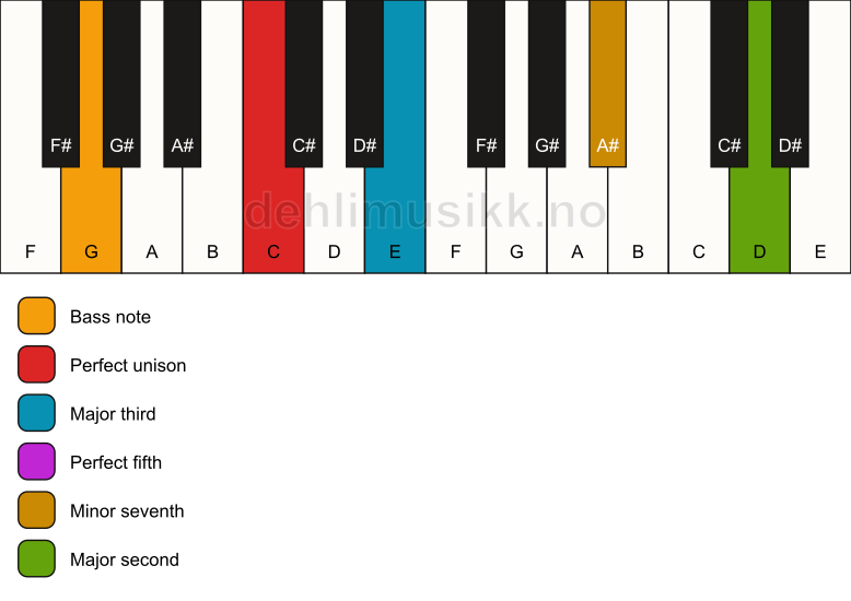 Piano keyboard showing the notes for a C 9/G chord