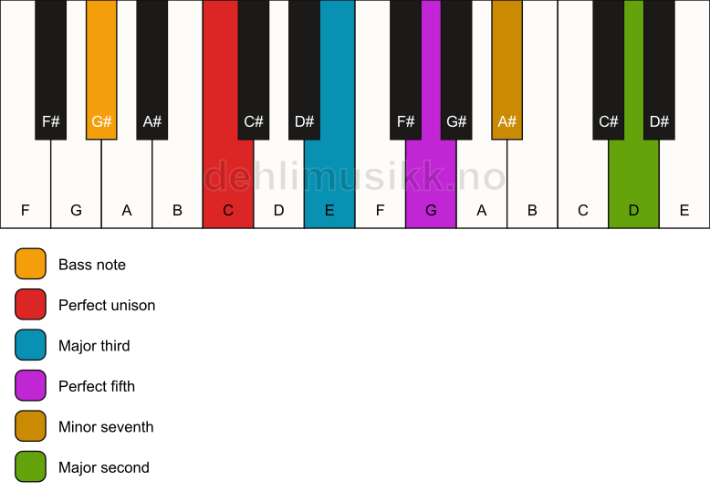 Piano keyboard showing the notes for a C 9/G# chord