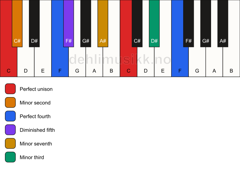 Piano keyboard showing the notes for a C Magic chord chord