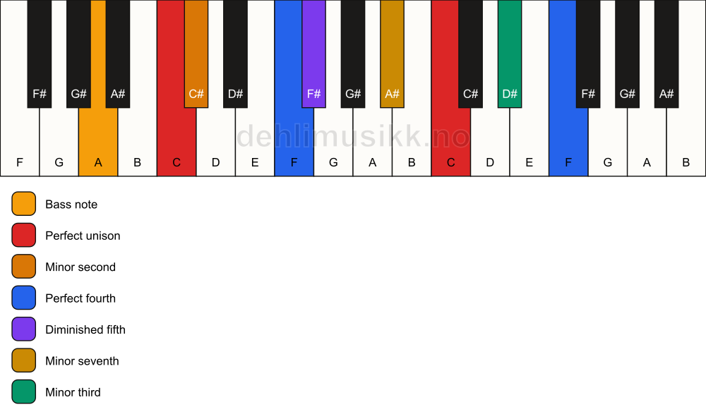 Piano keyboard showing the notes for a C Magic chord/A chord