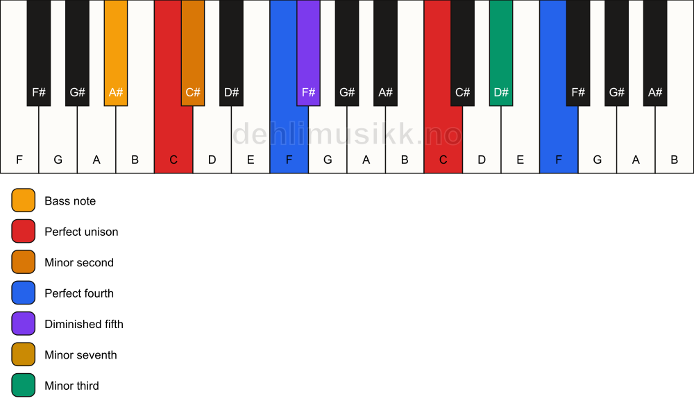 Piano keyboard showing the notes for a C Magic chord/A# chord