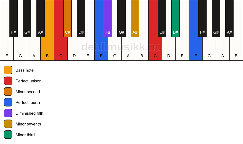 Piano keyboard showing the notes for a C Magic chord/B chord