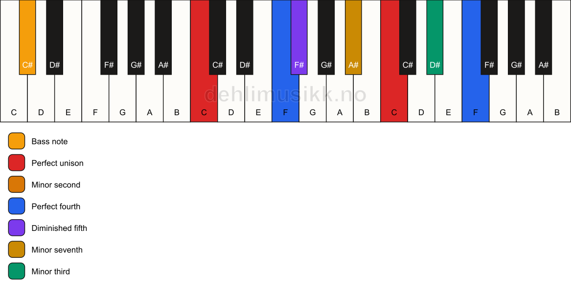Piano keyboard showing the notes for a C Magic chord/C# chord
