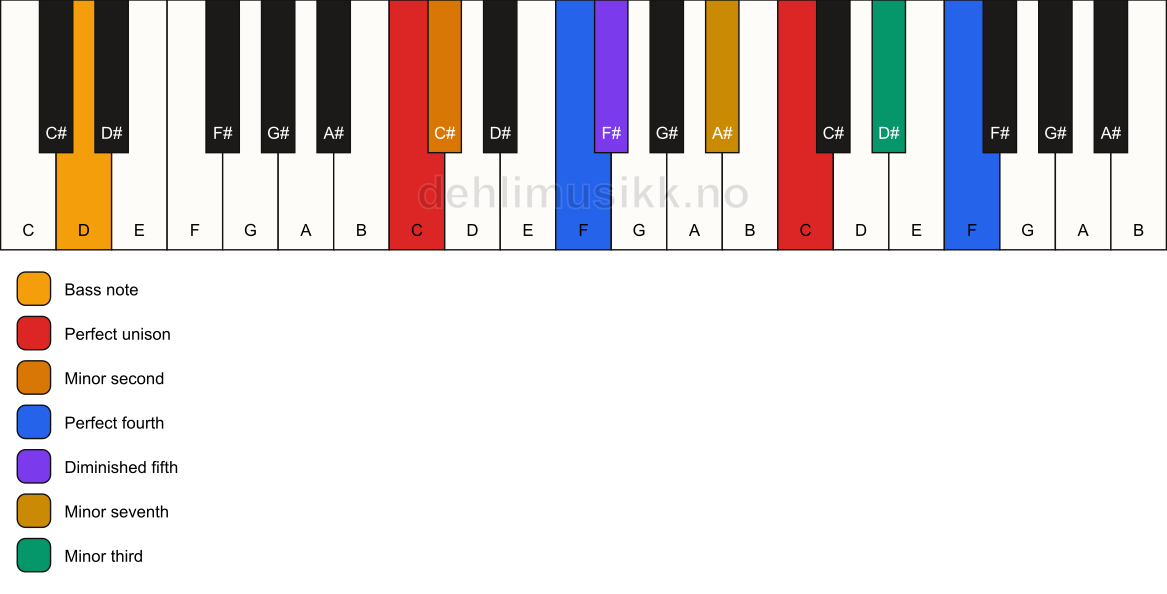 Piano keyboard showing the notes for a C Magic chord/D chord