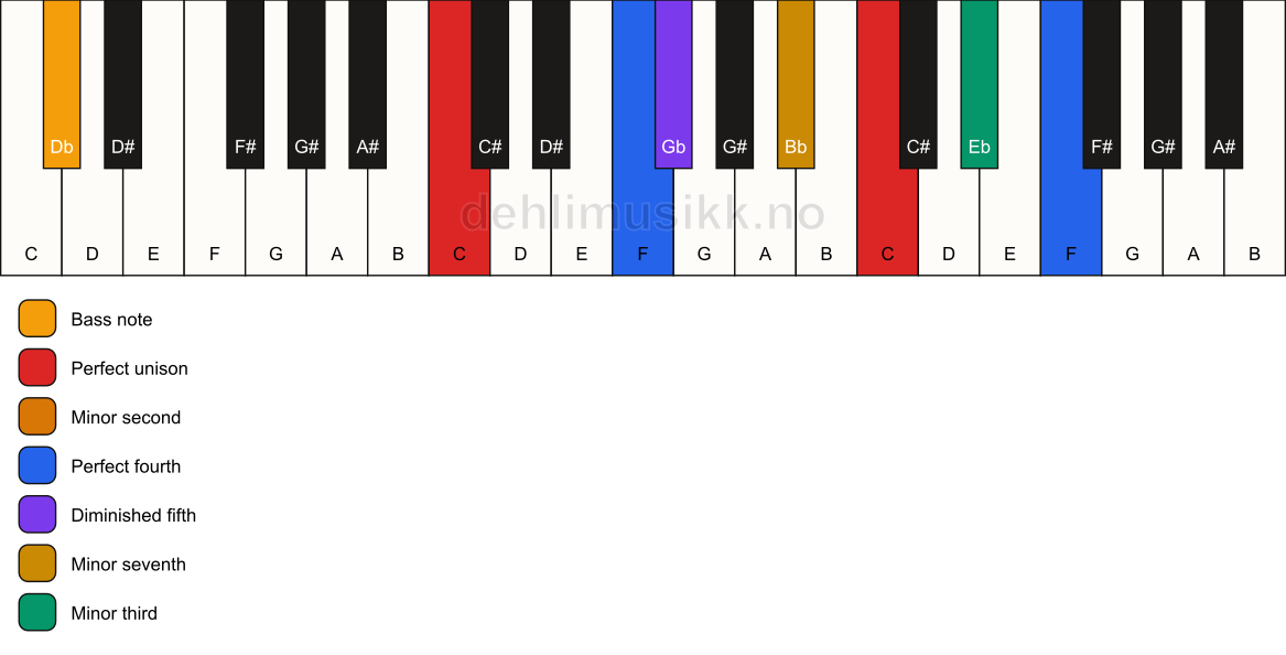 Piano keyboard showing the notes for a C Magic chord/Db chord
