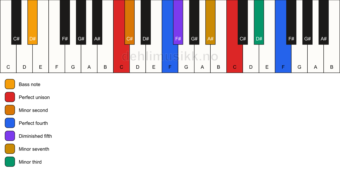 Piano keyboard showing the notes for a C Magic chord/D# chord