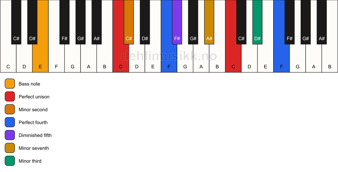 Piano keyboard showing the notes for a C Magic chord/E chord