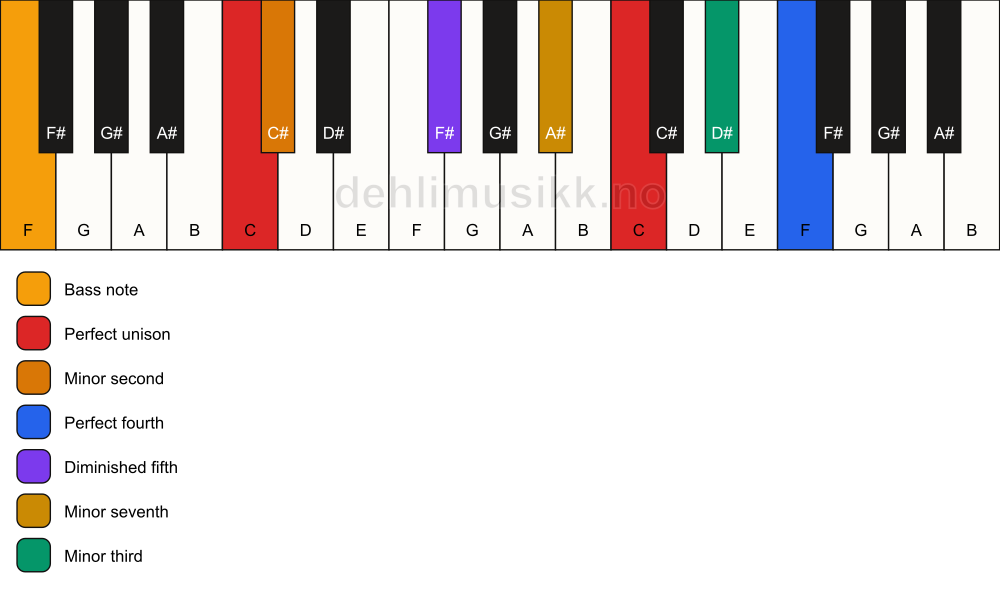 Piano keyboard showing the notes for a C Magic chord/F chord