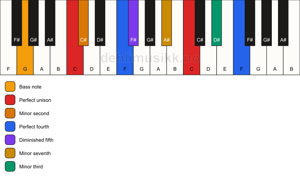 Piano keyboard showing the notes for a C Magic chord/G chord
