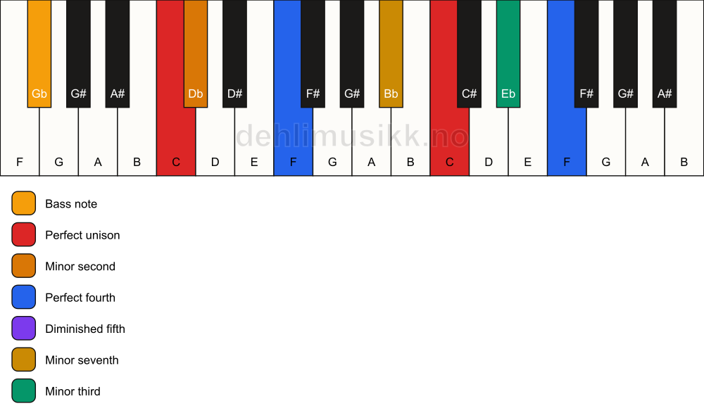 Piano keyboard showing the notes for a C Magic chord/Gb chord
