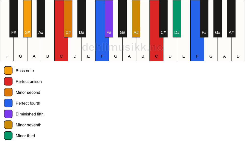 Piano keyboard showing the notes for a C Magic chord/G# chord