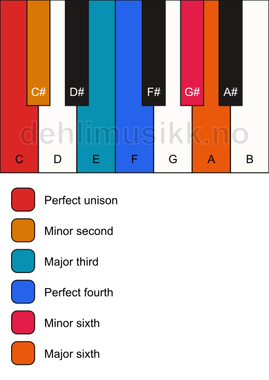 Piano keyboard showing the notes for a C undefined chord