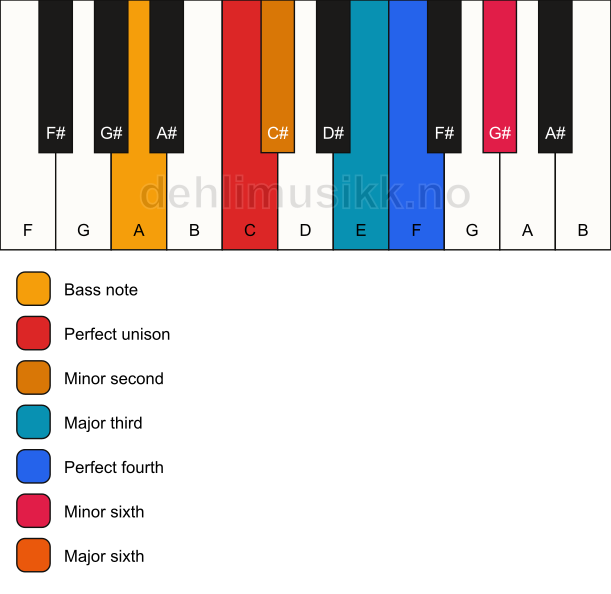 Piano keyboard showing the notes for a C undefined/A chord