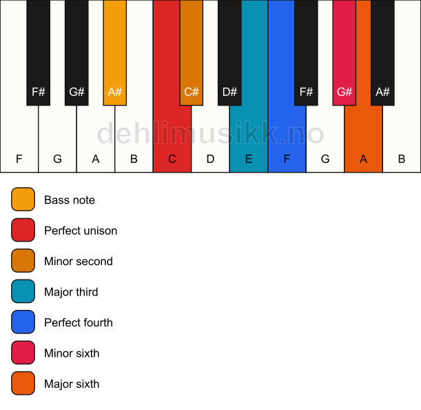 Piano keyboard showing the notes for a C undefined/A# chord