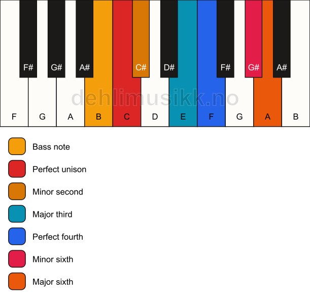 Piano keyboard showing the notes for a C undefined/B chord
