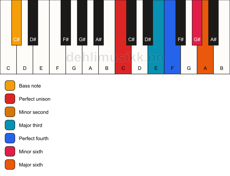 Piano keyboard showing the notes for a C undefined/C# chord