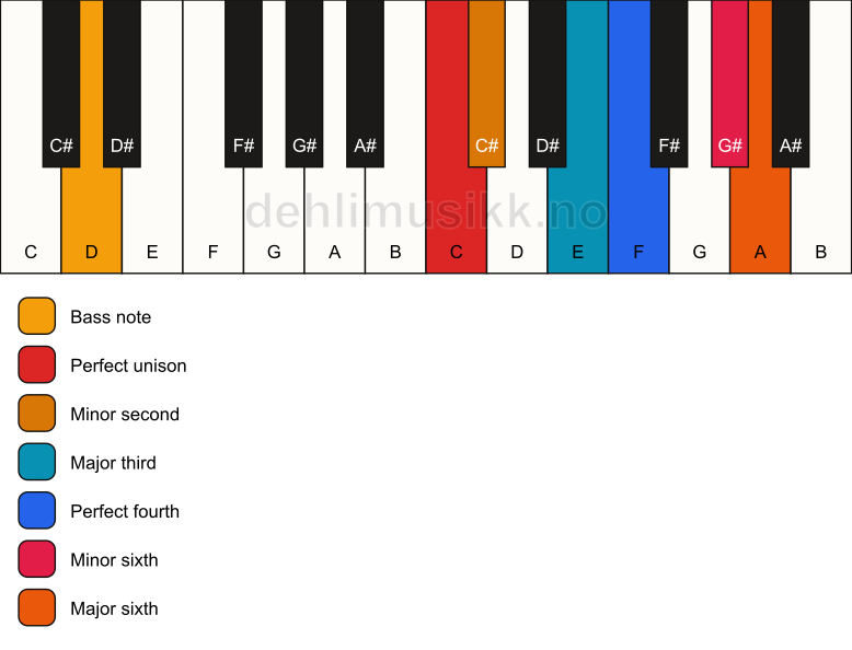 Piano keyboard showing the notes for a C undefined/D chord