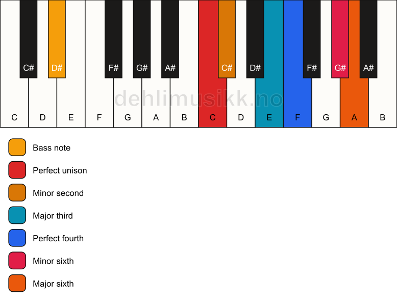 Piano keyboard showing the notes for a C undefined/D# chord