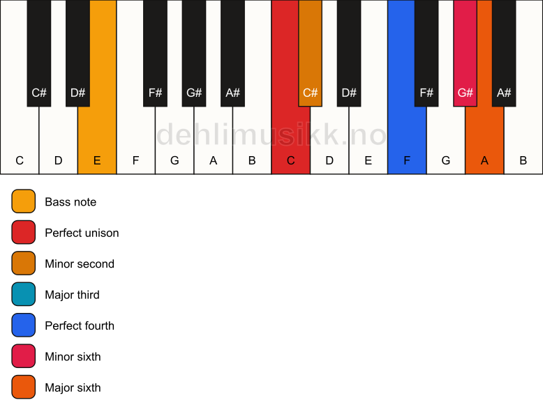 Piano keyboard showing the notes for a C undefined/E chord