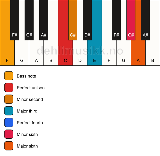 Piano keyboard showing the notes for a C undefined/F chord