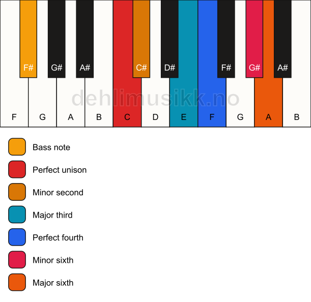 Piano keyboard showing the notes for a C undefined/F# chord